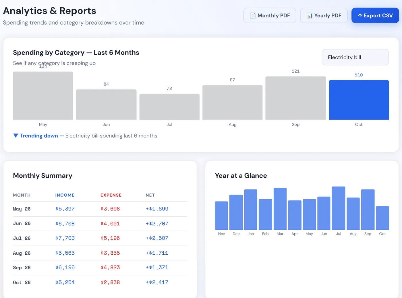 The Analytics tab with PDF and CSV buttons, a six-month category chart, a monthly summary and the year at a glance